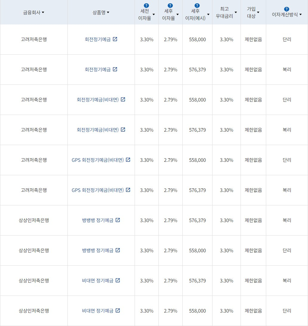 자료 = 금융감독원(24개월 1000만원 예치 시)