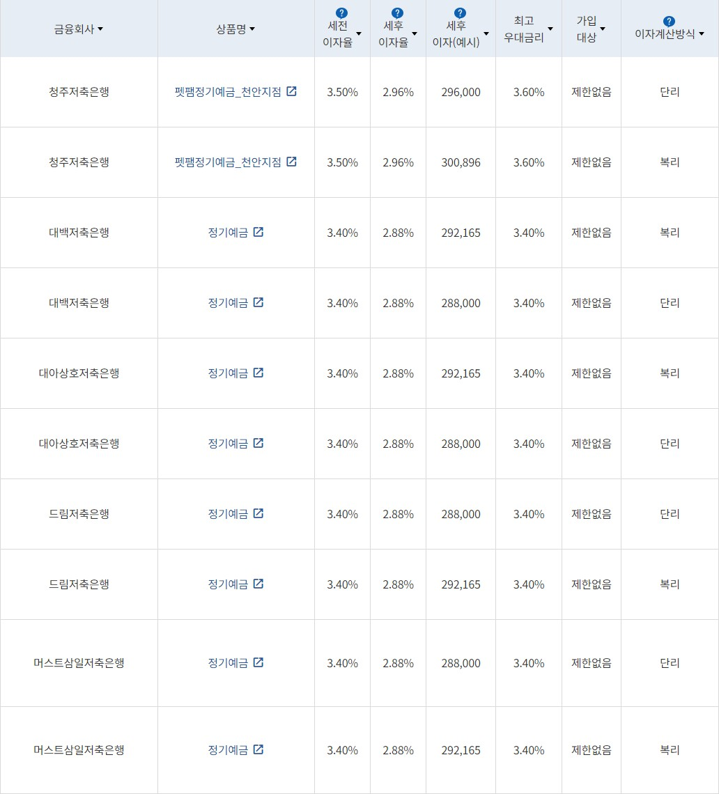 자료 = 금융감독원(12개월 1000만원 예치 시)