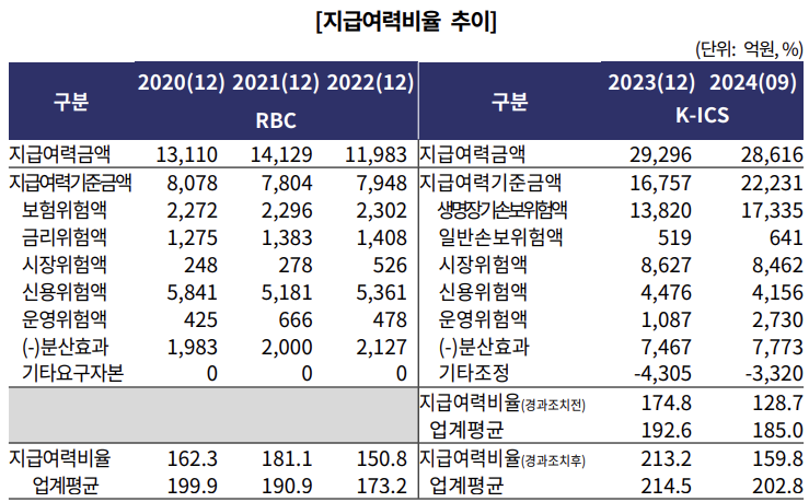 롯데손해보험 지급여력비율 추이./출처=한국기업평가