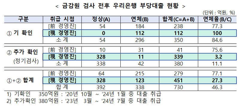 자료 = 금융감독원