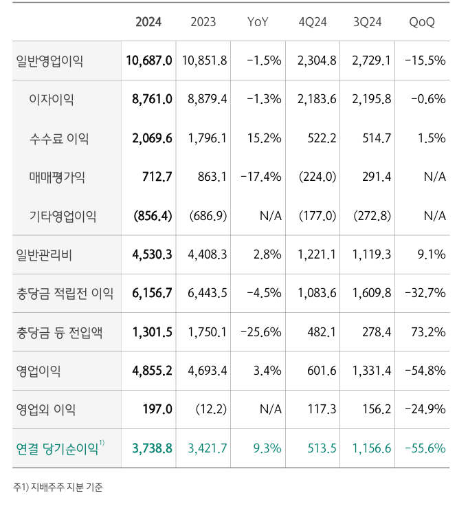 하나금융그룹 연결 손익 계산서 (단위: 십억원) / 자료제공=하나금융그룹