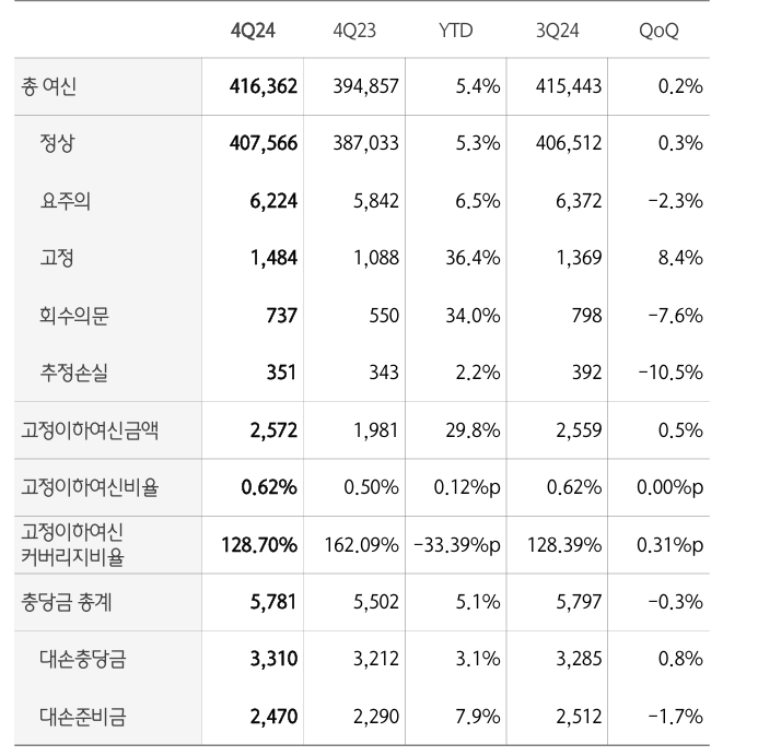 하나금융그룹 자산건전성 관련 지표 (단위: 십억원) / 자료제공=하나금융그룹