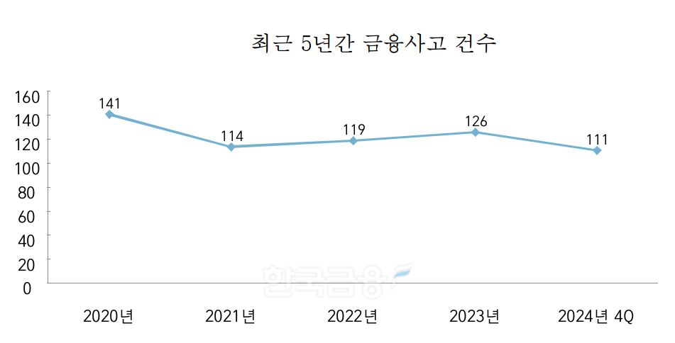최근 5년간 금융사고 건수./ 자료 = 금융감독원