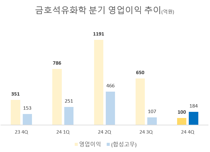 '합성고무의 힘' 금호석화, 아쉽지만 흑자 지켜냈다