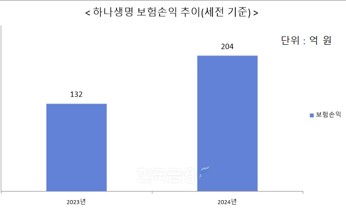 자료 = 하나생명