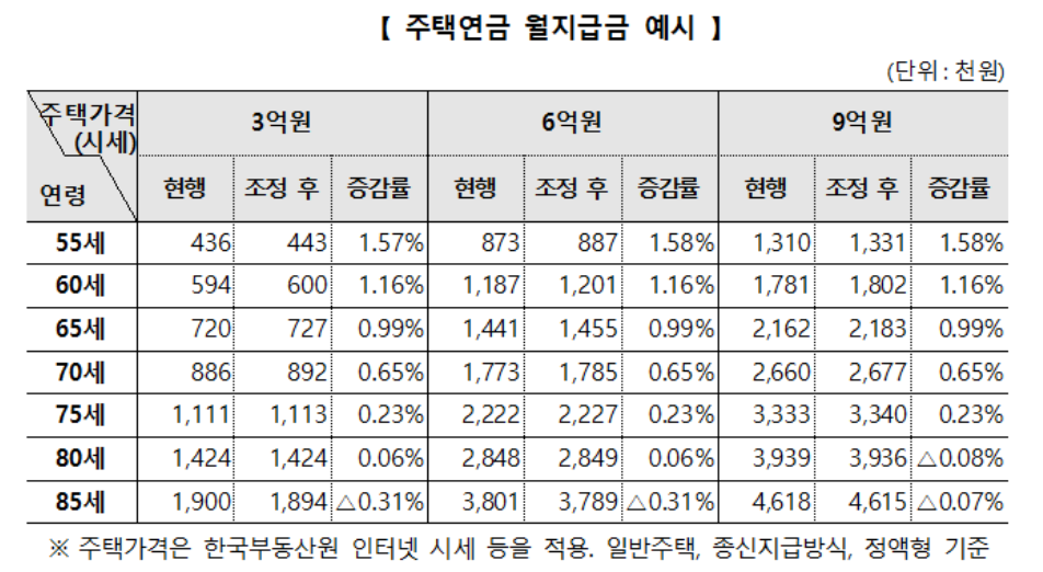 주택연금 월지급금 예시 / 자료제공=한국주택금융공사