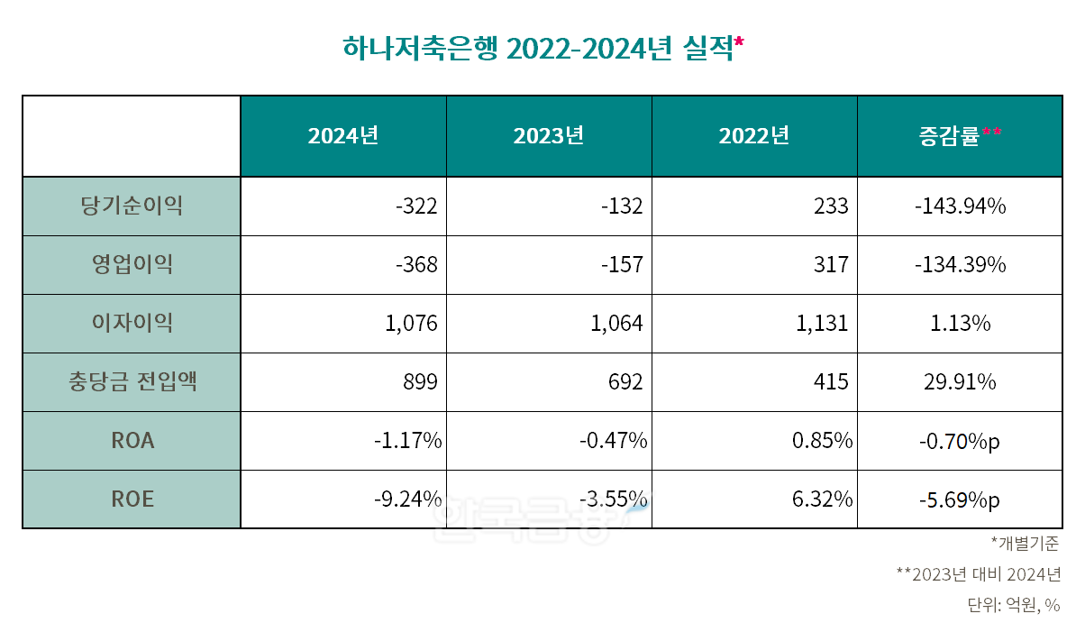 하나저축은행 2022-2024년 실적 표./표 = 김다민 기자