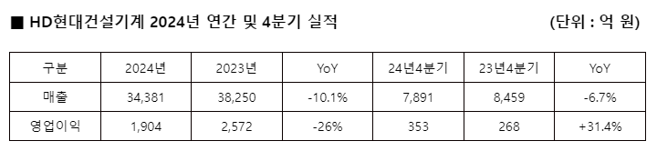 HD현대건설기계 실적 지표. /자료 제공=HD현대사이트솔루션