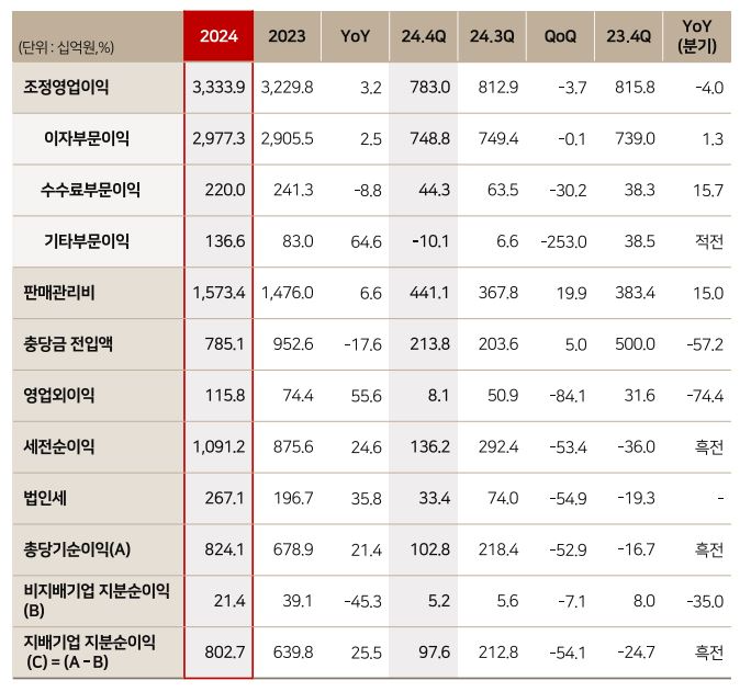 BNK금융그룹 수익성 지표 / 자료제공=BNK금융그룹