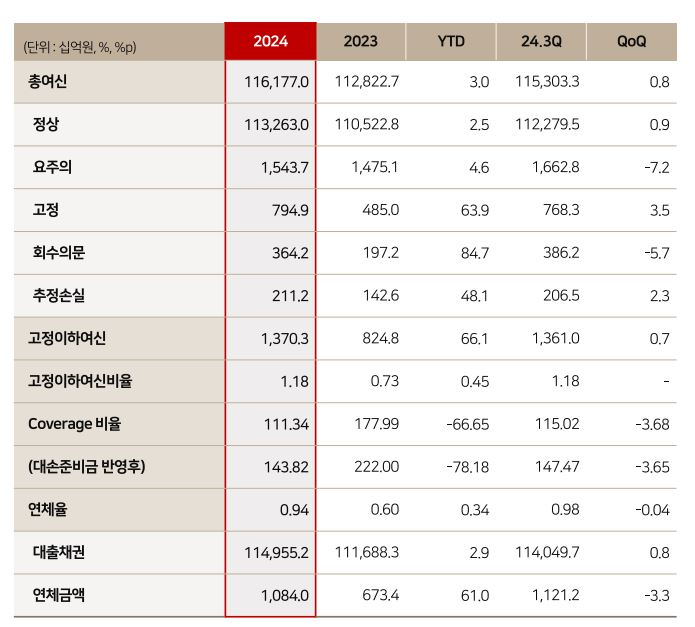 BNK금융그룹 자산건전성 관련 지표 / 자료제공=BNK금융그룹