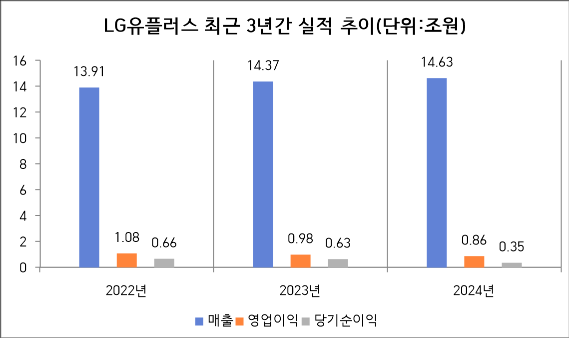 자료=LG유플러스 전자공시시스템