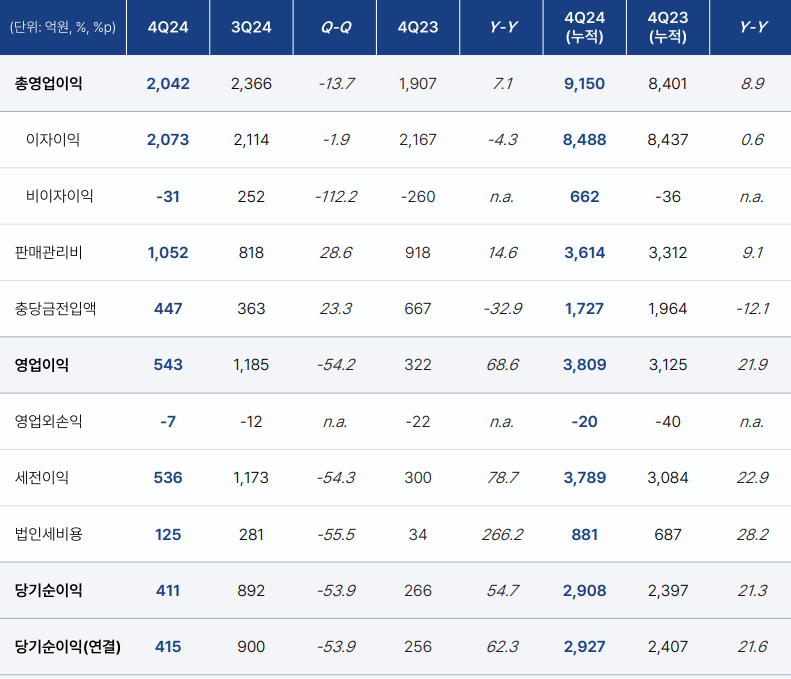 광주은행 연간 실적 추이 / 자료제공 = 광주은행