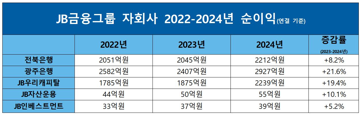 JB금융그룹 자회사 2022-2024년 순이익./ 자료 = JB금융
