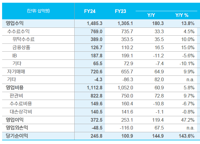 신한투자증권 손익 부분 일부 갈무리 / 자료출처= 신한금융지주 2024년 경영실적(2025.02.06)