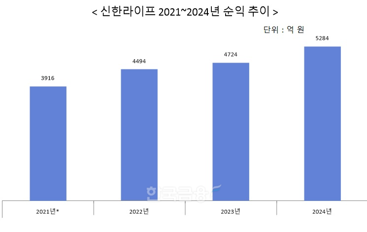 자료 = 신한라이프, *합병된 오렌지라이프 실적이 합산