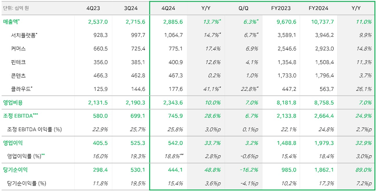 네이버 2024년 연간 및 4분기 실적. / 사진=네이버