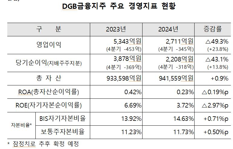 DGB금융지주 주요 경영지표 현황 / 자료제공=DGB금융지주