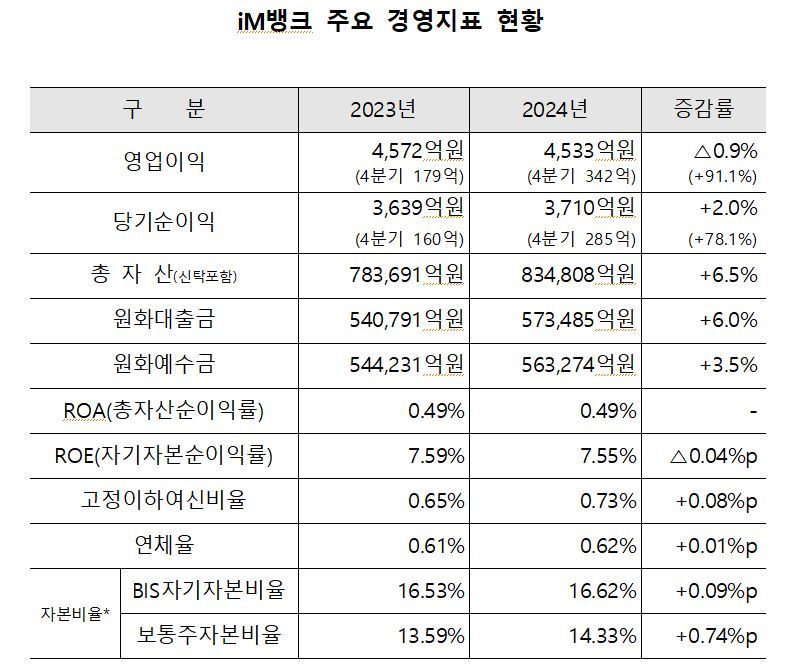 iM뱅크 주요 경영지표 현황 / 자료=DGB금융그룹