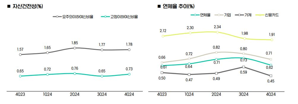 iM뱅크 자산건전성 주요 지표 / 자료제공=BNK금융그룹