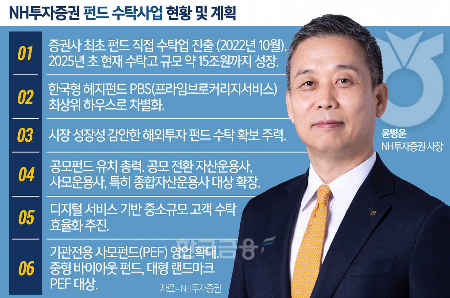 윤병운號 NH투자증권, ‘펀드 직접수탁’ 성장시대