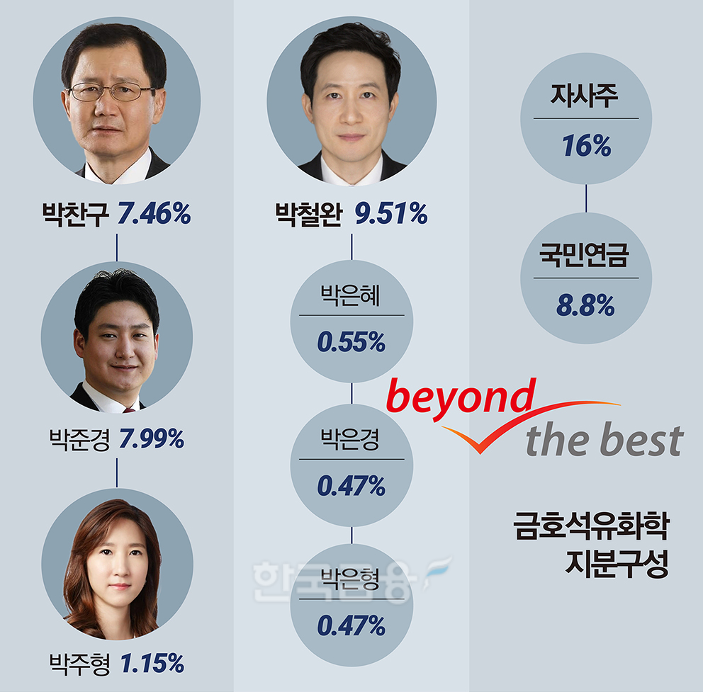 ‘실적 선방의 힘’ 금호석화 박준경 체제 안착하나