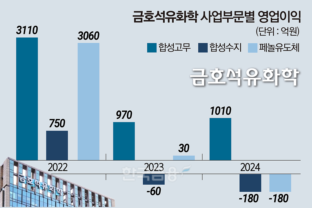 ‘실적 선방의 힘’ 금호석화 박준경 체제 안착하나