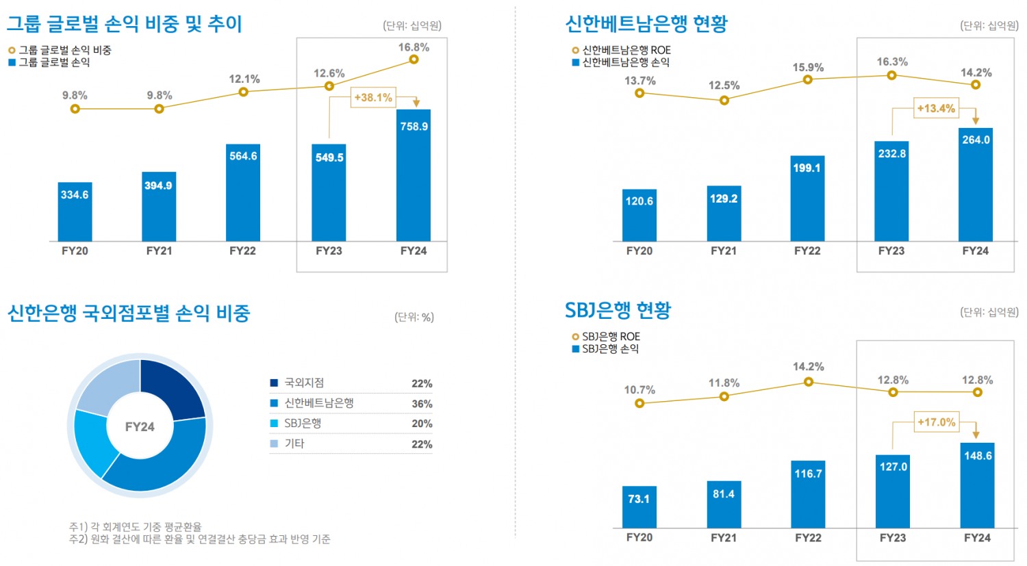신한금융그룹 글로벌 사업 현황./자료=신한금융