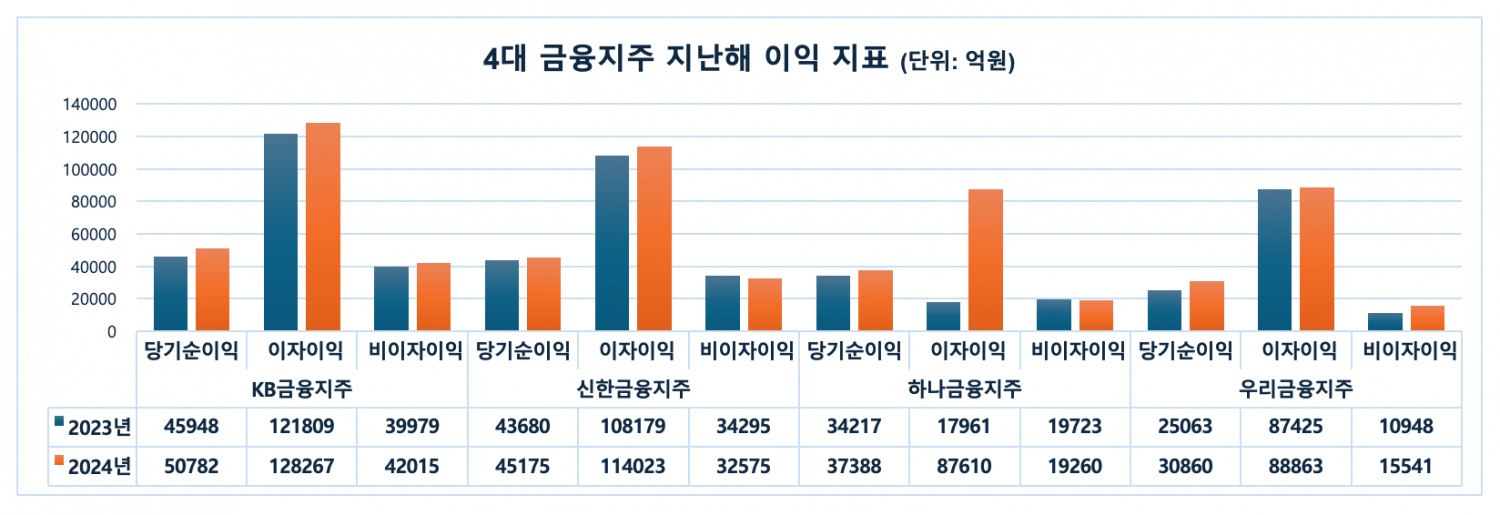 '42조' 이자이익 업고 최대 실적 쓴 4대 금융…올해 외부 제휴로 수익 다변화 방점