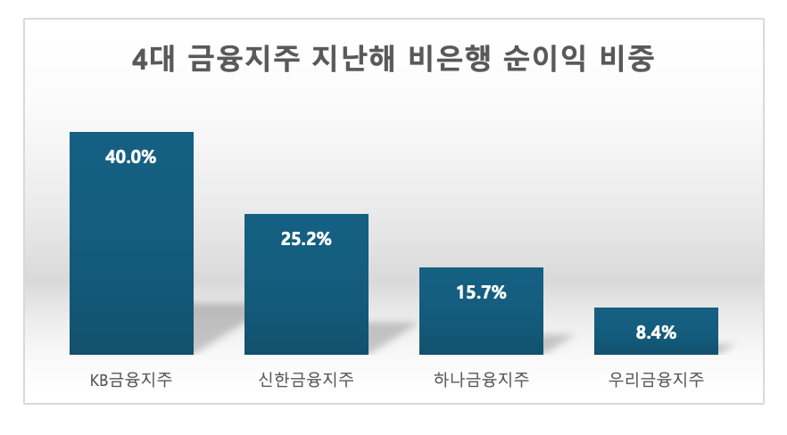 '42조' 이자이익 업고 최대 실적 쓴 4대 금융…올해 외부 제휴로 수익 다변화 방점