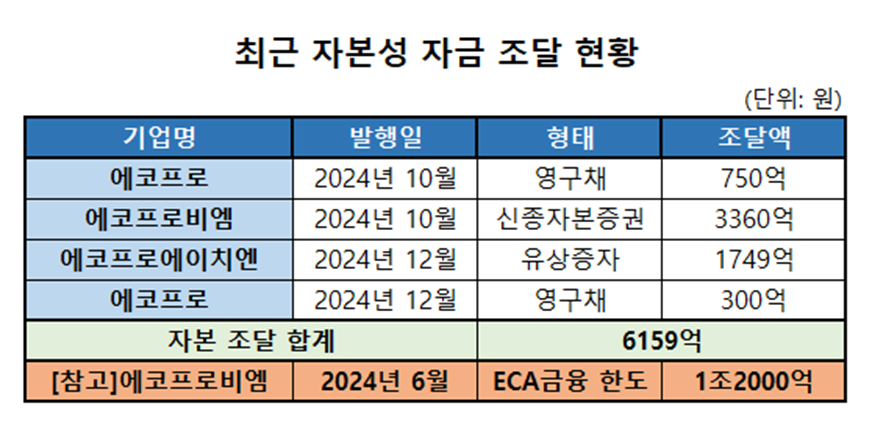 에코프로, 지난해 3145억 적자..."올 상반기 흑자전환 노린다"