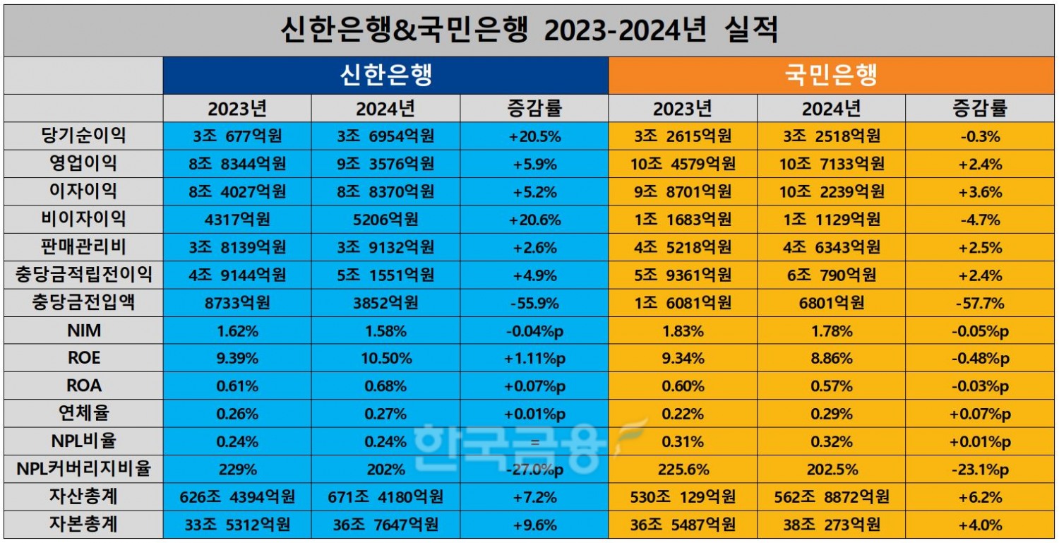 신한은행&국민은행 2023-2024년 실적./ 자료 = 신한금융, KB금융