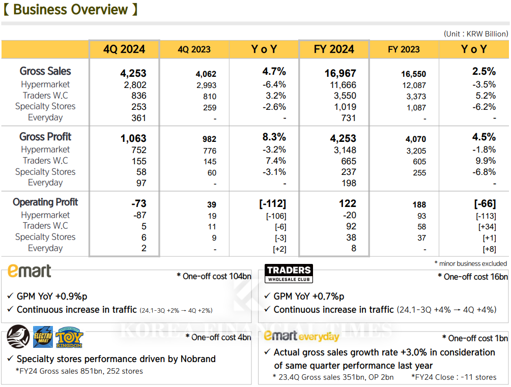 Source: E-Mart IR Data