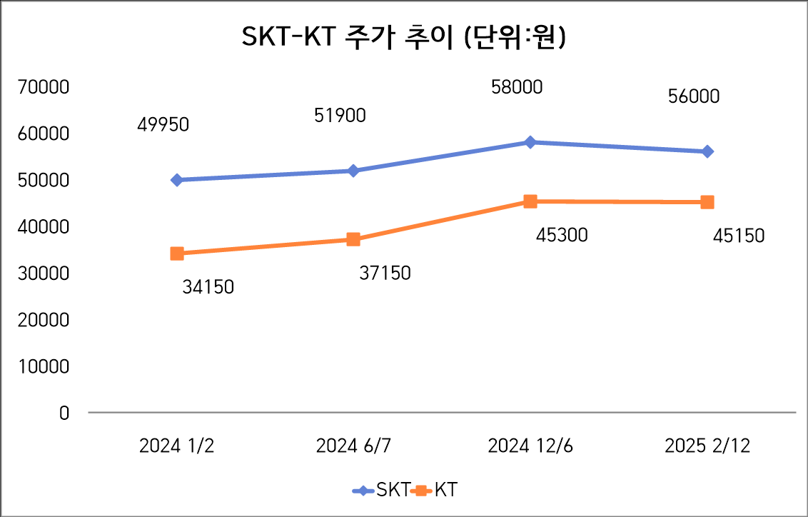 '통신 대장주의 자신감' SKT “AI 시대 개척해 기업가치 제고”