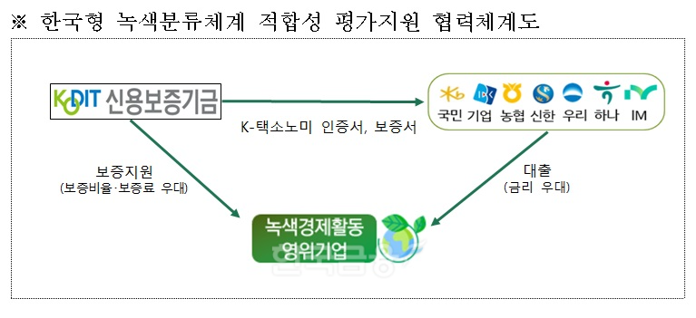 한국형 녹색분류체계 적합성 평가지원 협력체계도./ 사진 = 신용보증기금