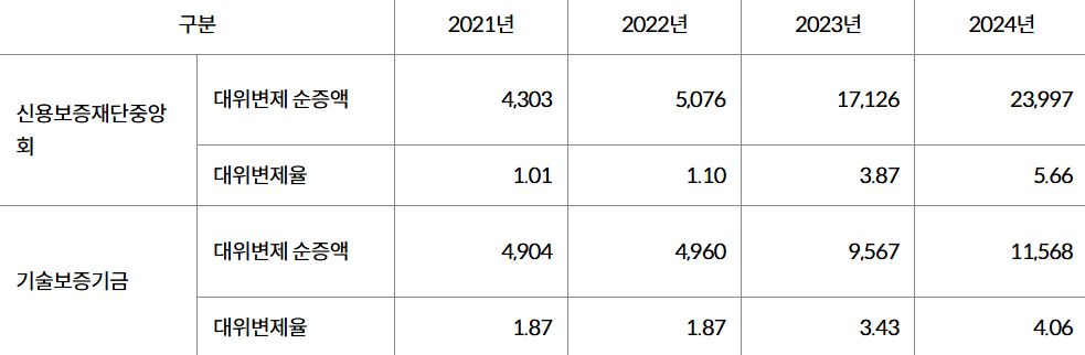 주요 보증기관 일반보증 대위변제 통계 (단위: 억 원, %) / 자료=김현정 의원실