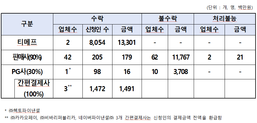 티메프(여행, 숙박, 항공) 조정결정 수락 현황 / 표=한국소비자원