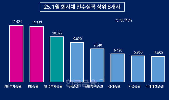 그래픽=한국금융신문