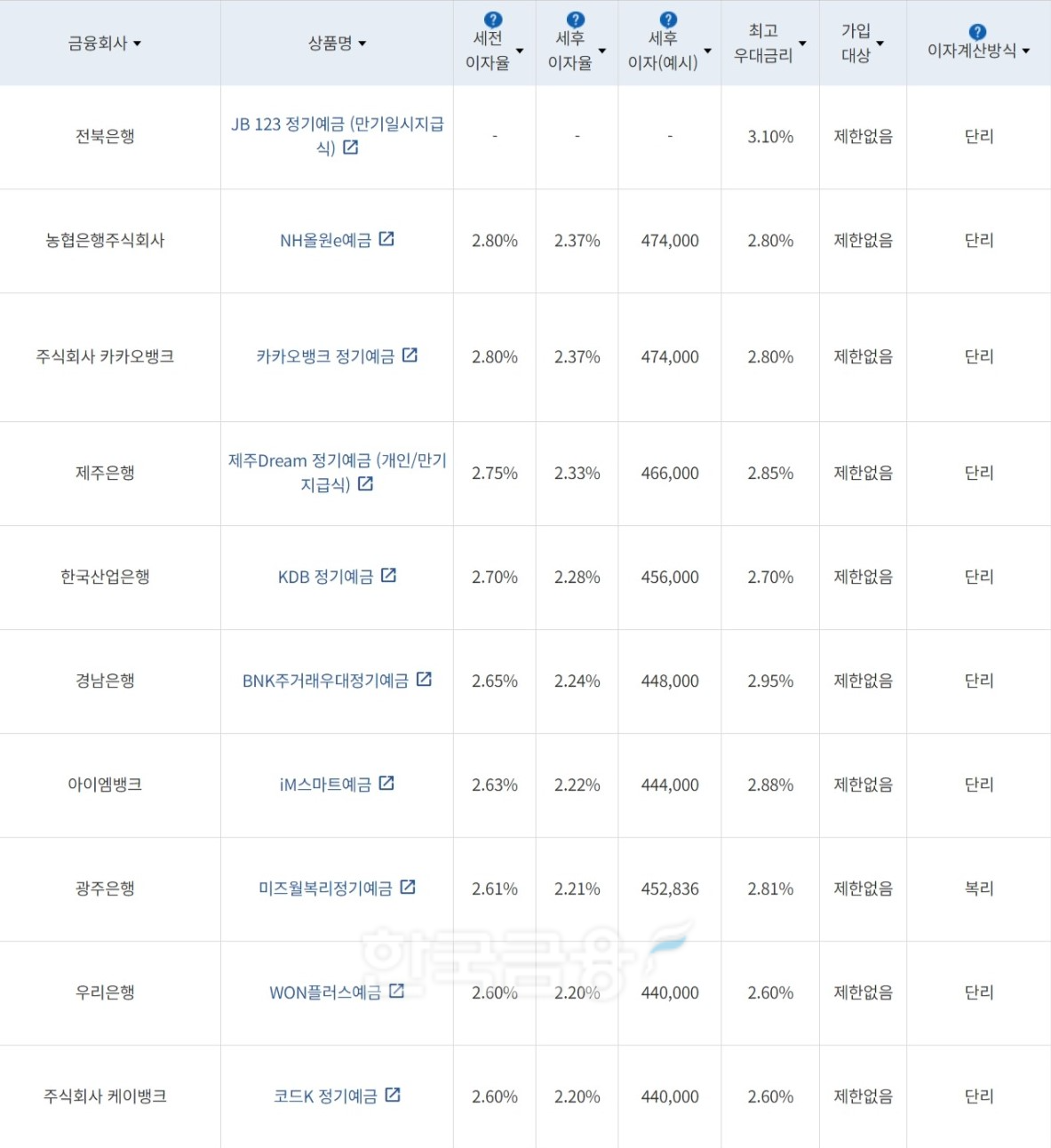 자료=금융감독원(24개월 1000만원 예치 시)