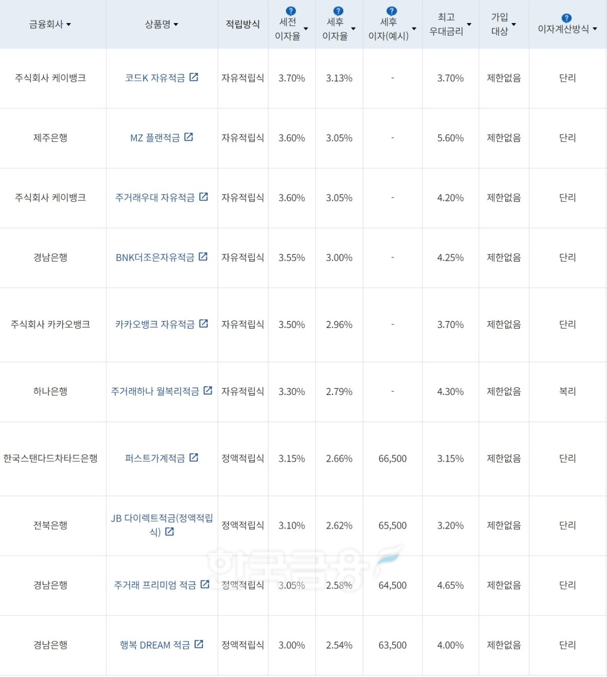 자료=금융감독원(10만원씩 24개월 적립 시)