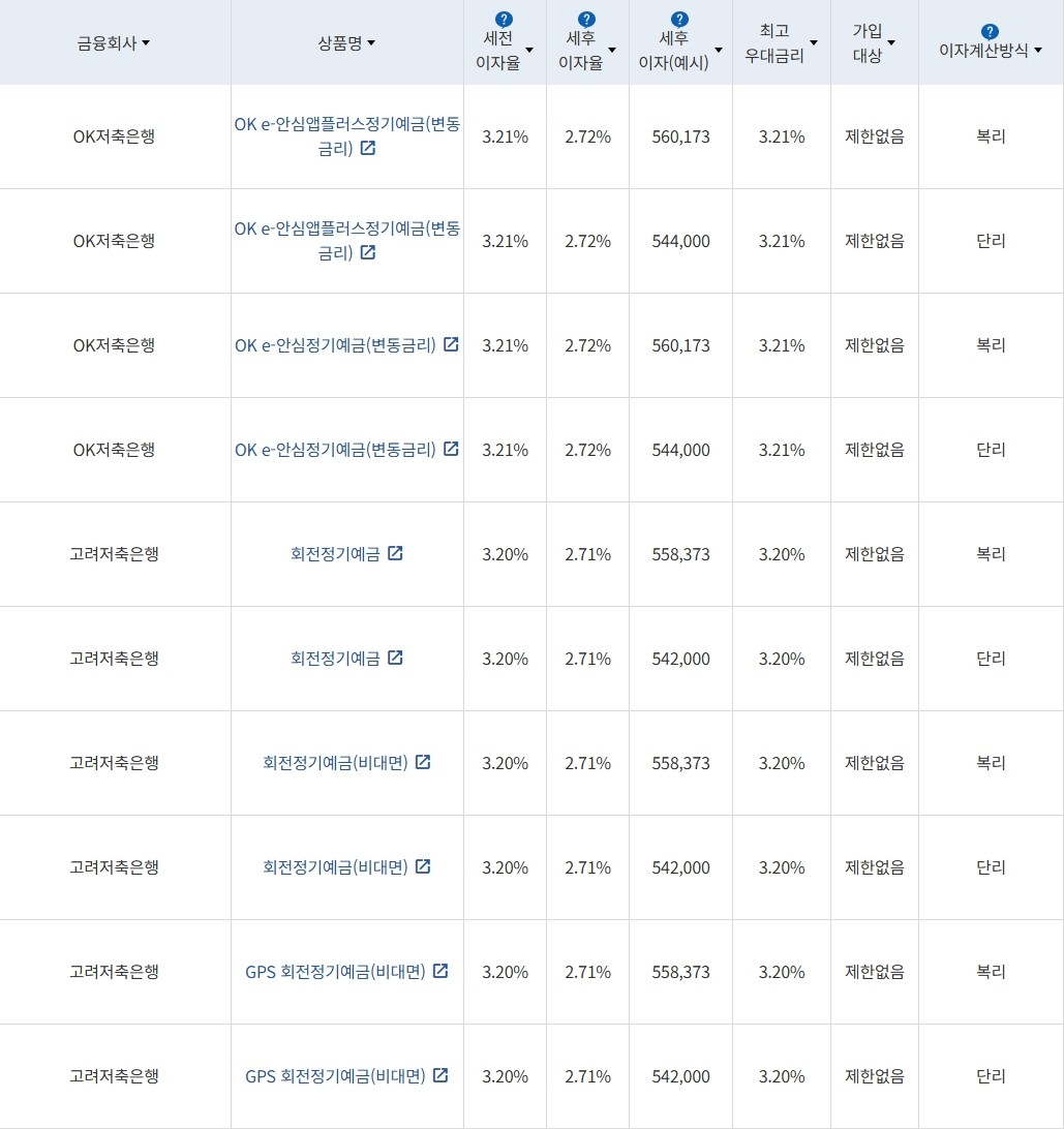 자료 = 금융감독원(24개월 1000만원 예치 시)