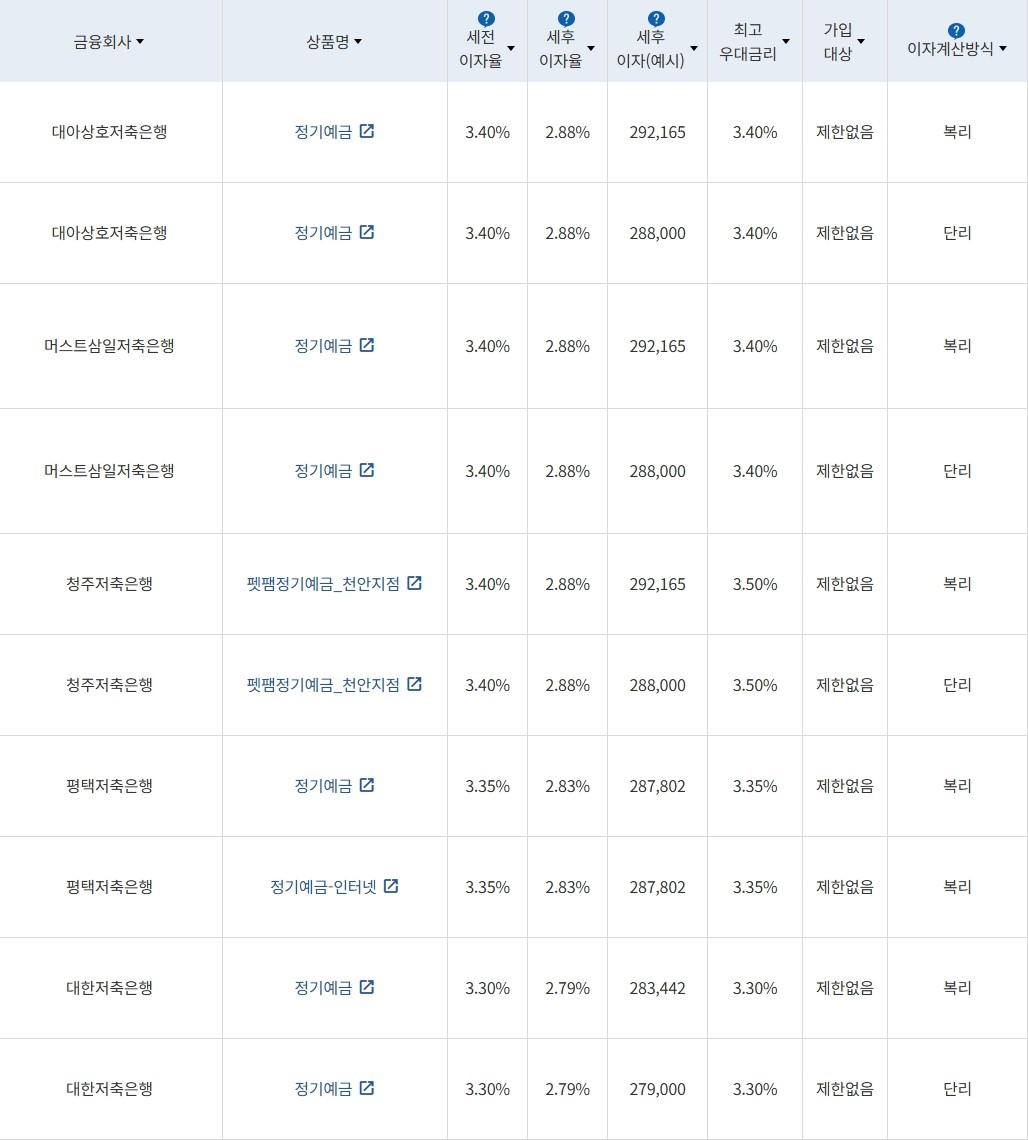 자료 = 금융감독원(12개월 1000만원 예치 시)