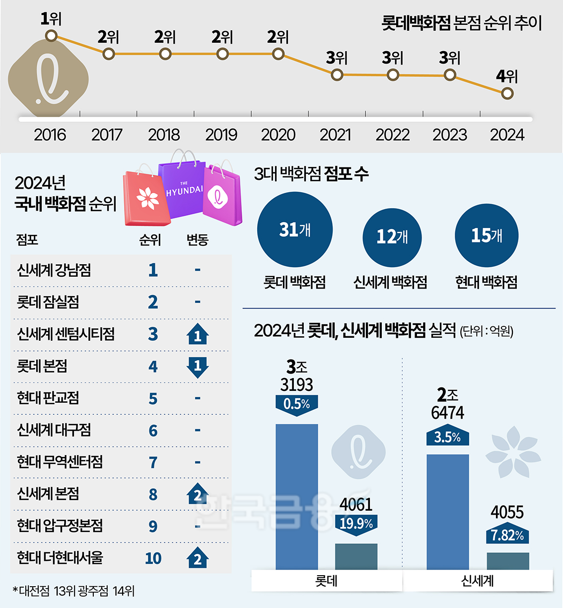 3위마저 내줬다…‘유통명가’ 롯데百의 자존심 구하기