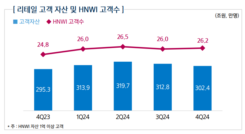 삼성증권 리테일 자산관리 / 자료출처= 삼성증권 2024년 4분기 영업실적 자료 갈무리