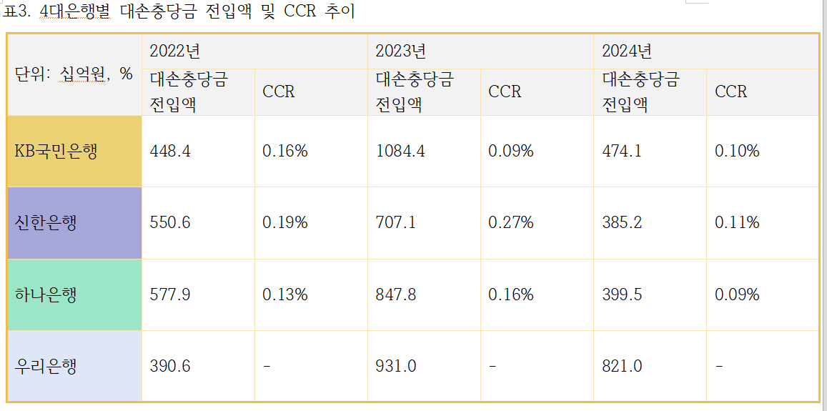 표3. 4대은행별 대손충당금 전입액 및 대손충당률(CCR) 추이 *우리은행 별도 CCR 미포함 (단위: 십억원, %) / 자료=각 행
