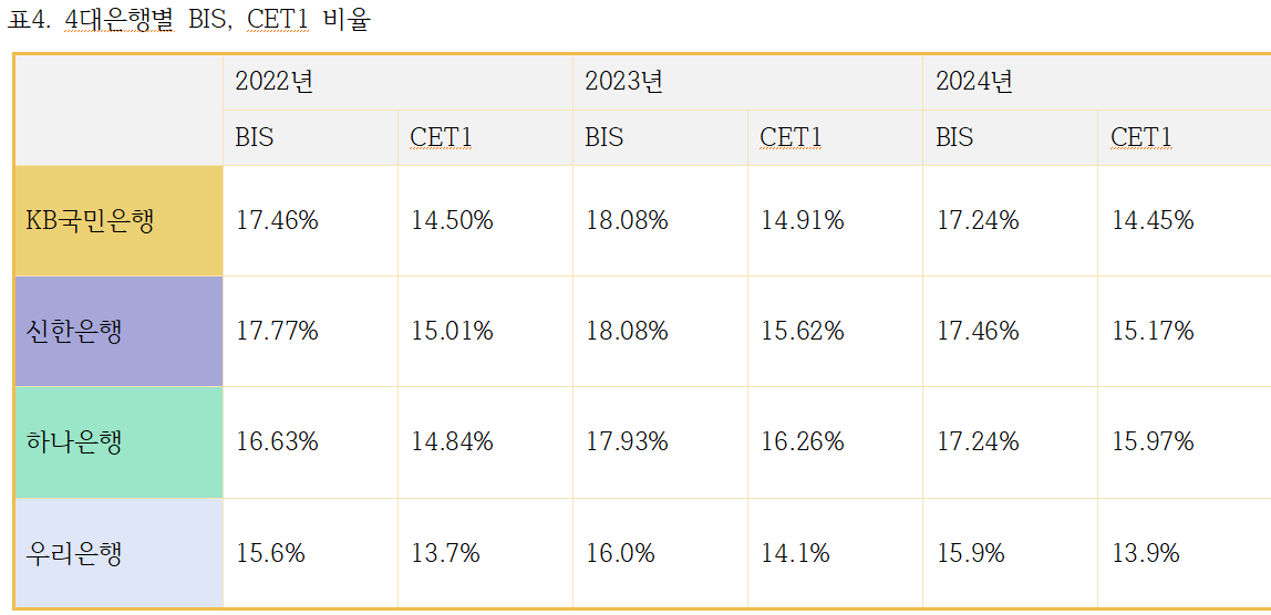 4대은행별 BIS, CET1 비율 추이 / 자료=각 행