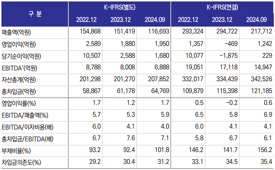 이마트 주요재무지표 추이./출처=한국신용평가