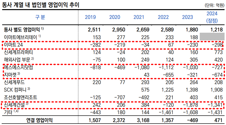이마트 자회사 영업손익 추이./출처=한국신용평가