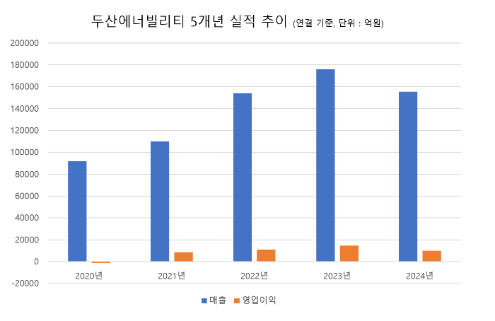 자료=두산에너빌리티