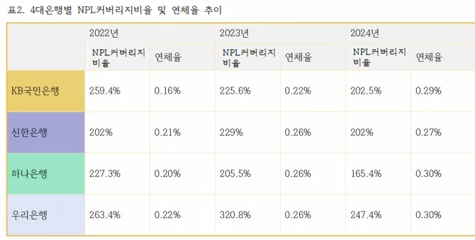 4대은행별 NPL커버리지비율 및 연체율 추이 (단위: %)/ 자료=각 행
