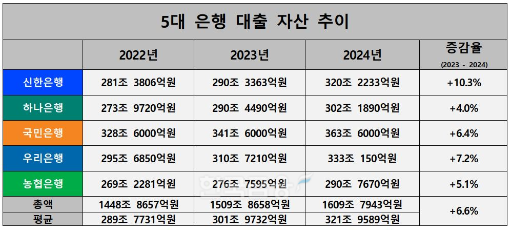 5대 은행 2022~2024년 대출자산 추이./ 자료 = 신한·KB·하나·우리·NH농협금융